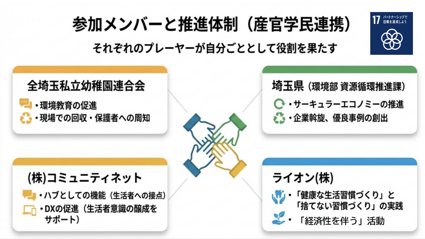 参加メンバーと推進体制（産官学民連携）全埼玉私立幼稚園連合会・埼玉県・株式会社コミュニティネット・ライオン株式会社